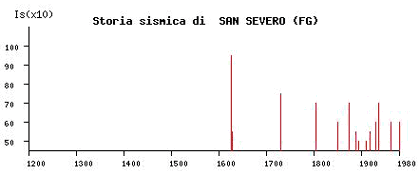 Storia sismica San Severo